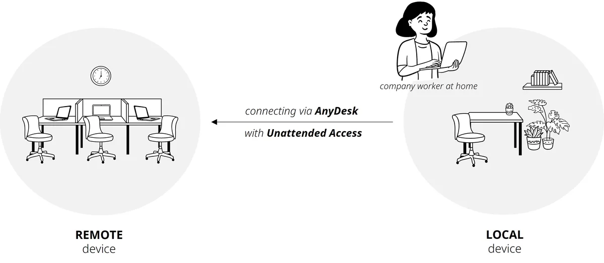 Configuracion de acceso no atendido